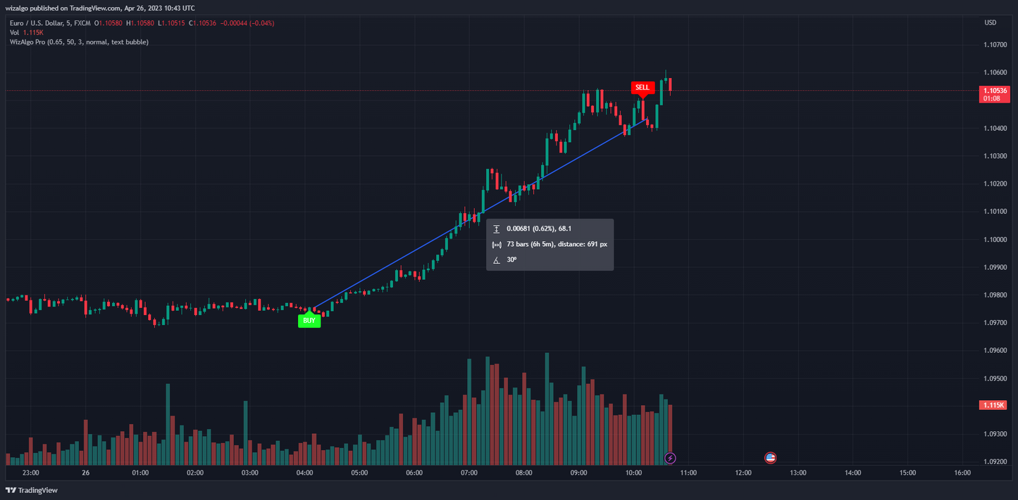 WizAlgo Pro/buy-sell signals indicator